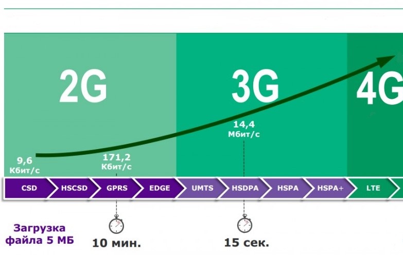 что значит lte