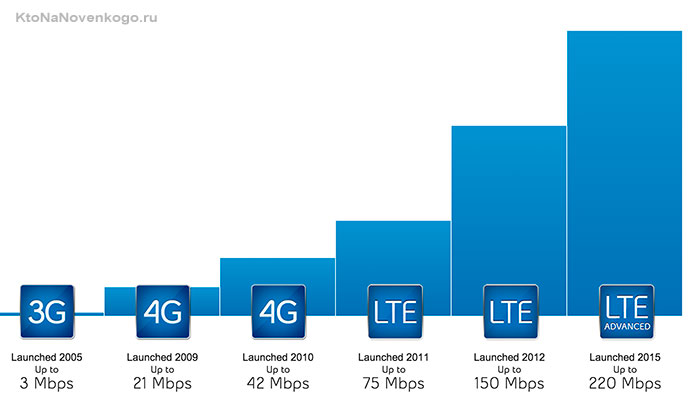 LTE и 4G