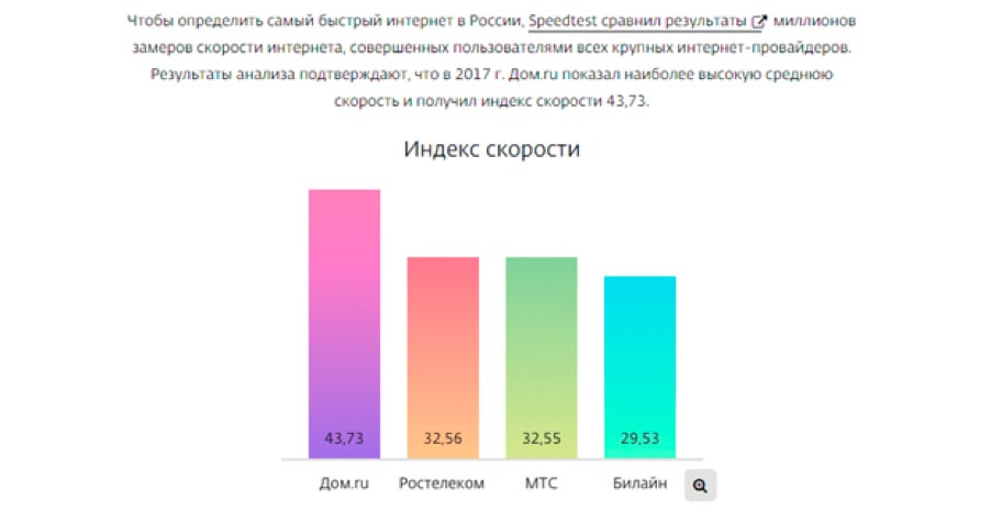 Данные исследований Ookla International