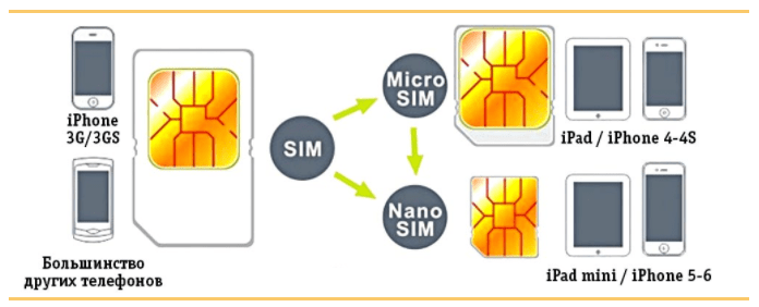 Как вырезать симку для Nano Sim?