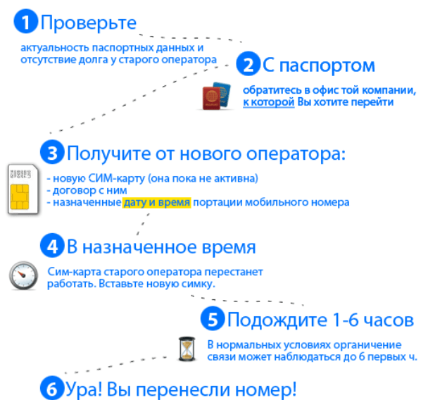 Как сменить оператора мобильной связи, сохранив номер?