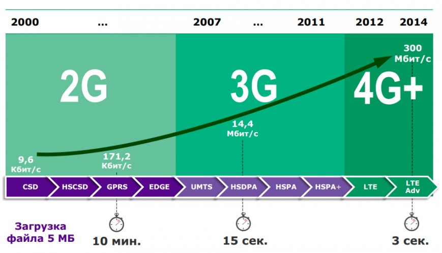 Таблица отличий LTE от других стандартов