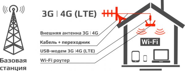 Установка антенны