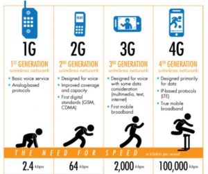 3G: какая скорость по сравнению с преемником и предшественниками