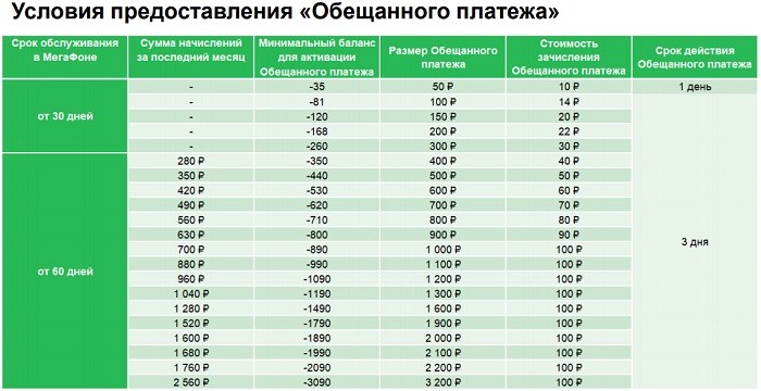 Условия доставки обещанной платы на мегафон