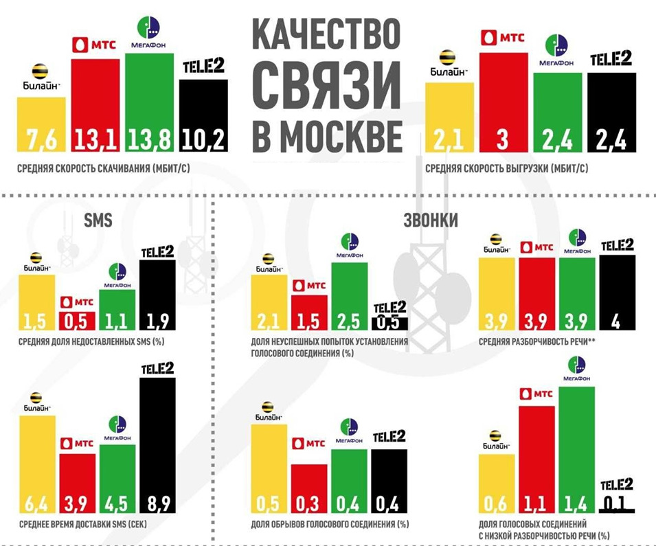 какая мобильная связь лучше