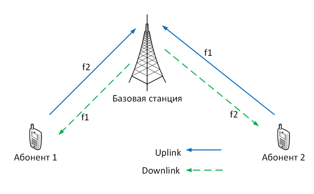 Передача данных в LTE