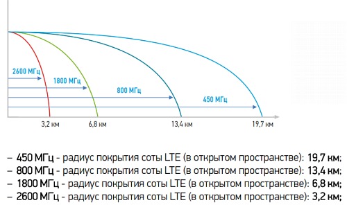 Покрытие сотовой связи LTE