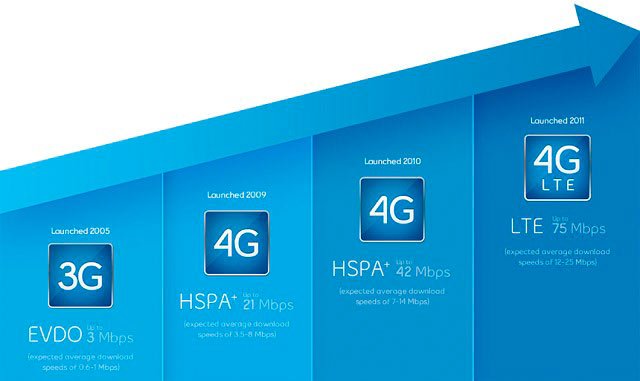 Развитие технологии 4G LTE