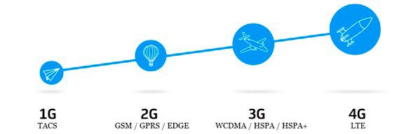 Разница между сетями 1G и 4G в скорости