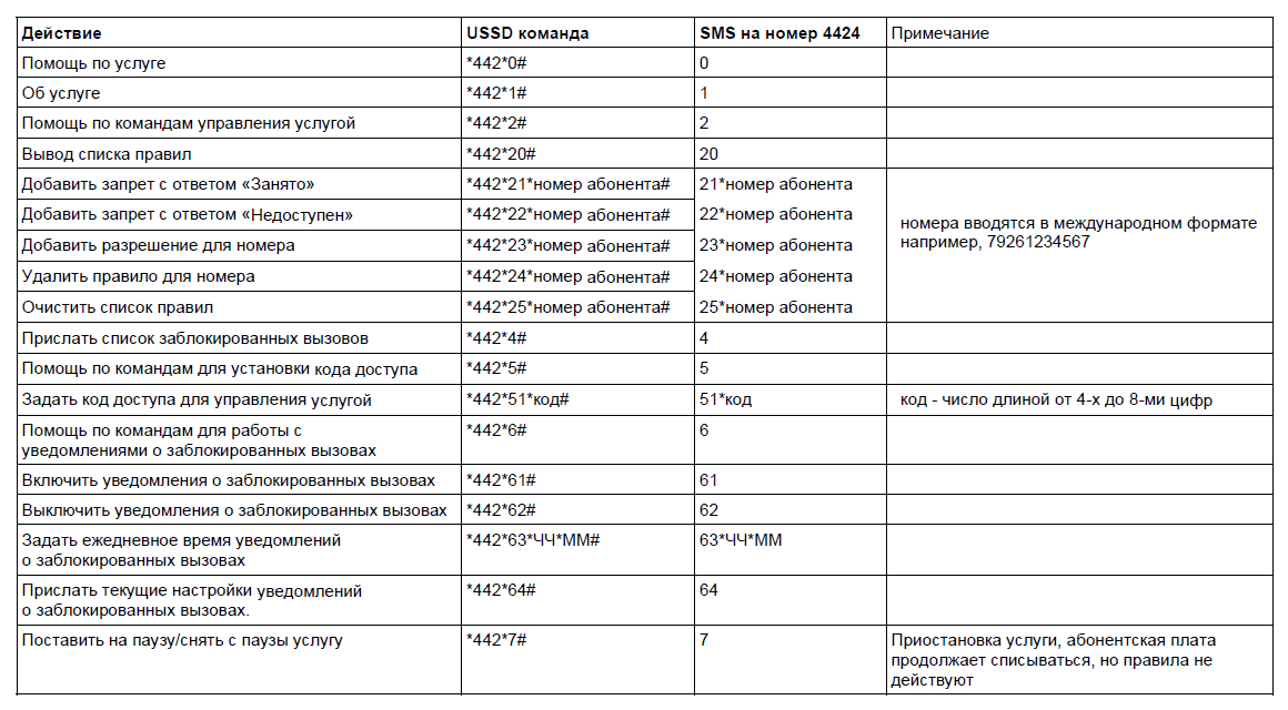 Команды mts ussd - отображение полезных кодов