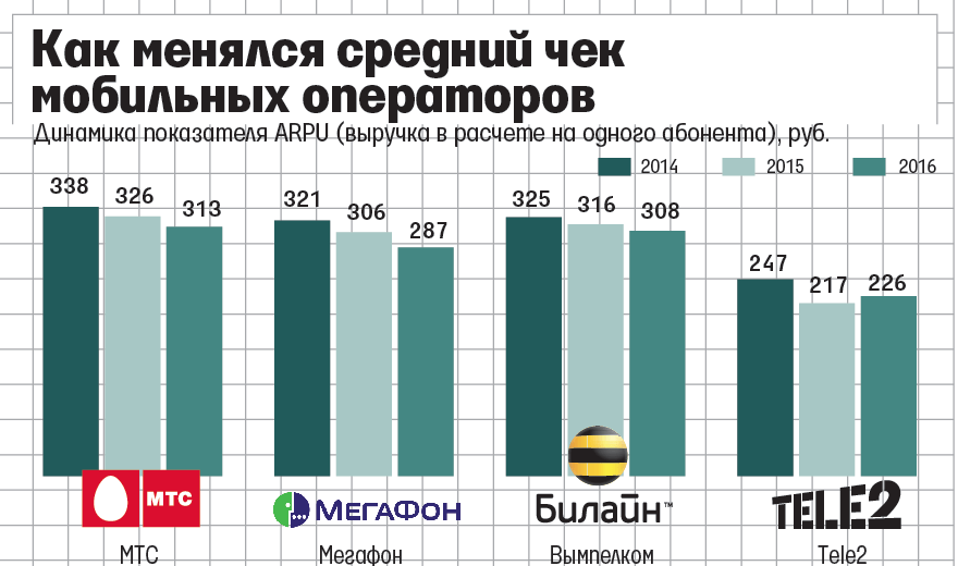 какой интернет быстрее мегафона или билайн